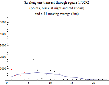 Graphics:Sa along one transect through square 170692 (points, black at night and red at day) and a 11 moving average (line)